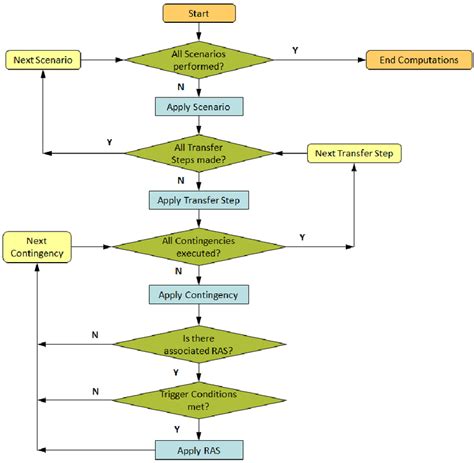 process logic diagram 
